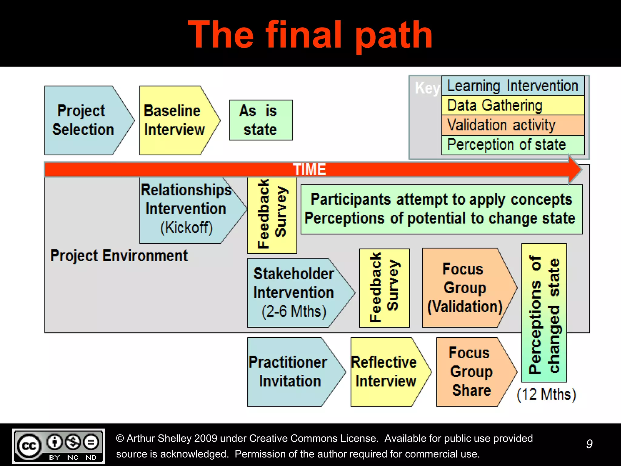 The final path




© Arthur Shelley 2009 under Creative Commons License. Available for public use provided
                                                                                          9
source is acknowledged. Permission of the author required for commercial use.
 