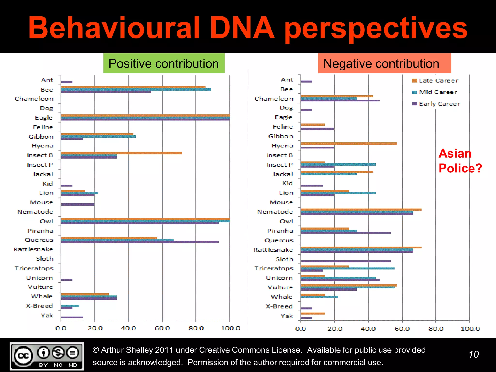 Behavioural DNA perspectives
        Positive contribution                                    Negative contribution




                                                                                              Asian
                                                                                              Police?




    © Arthur Shelley 2011 under Creative Commons License. Available for public use provided
                                                                                                  10
    source is acknowledged. Permission of the author required for commercial use.
 