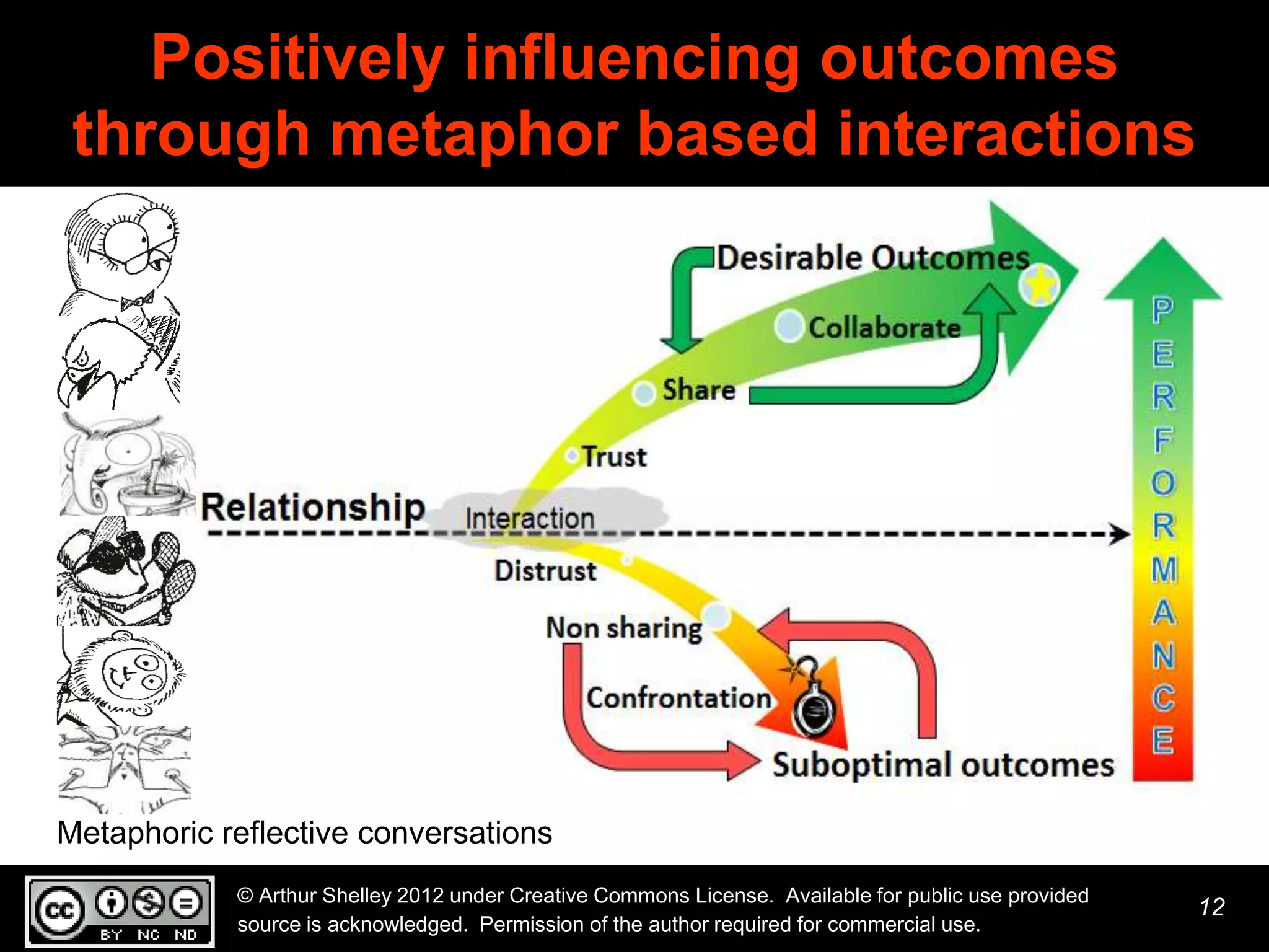 Positively influencing outcomes
 through metaphor based interactions




Metaphoric reflective conversations
            © Arthur Shelley 2012 under Creative Commons License. Available for public use provided
                                                                                                      12
            source is acknowledged. Permission of the author required for commercial use.
 
