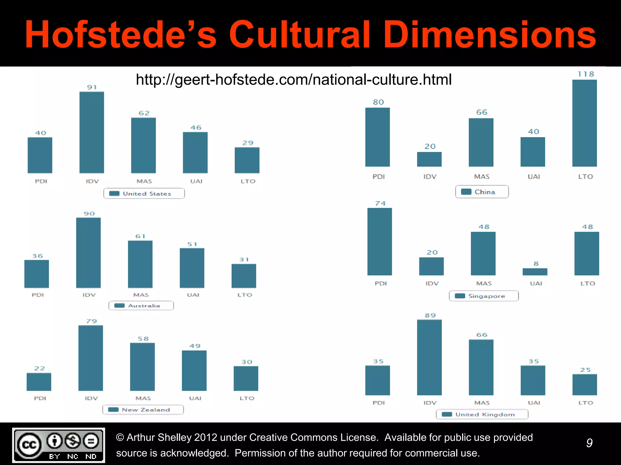 Hofstede’s Cultural Dimensions
        http://geert-hofstede.com/national-culture.html




    © Arthur Shelley 2012 under Creative Commons License. Available for public use provided
                                                                                              9
    source is acknowledged. Permission of the author required for commercial use.
 