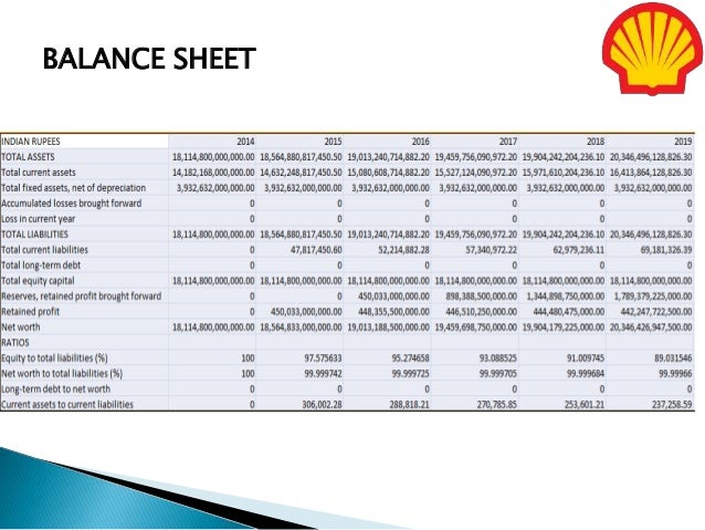 Mock Projection on financial statement of SHELL company