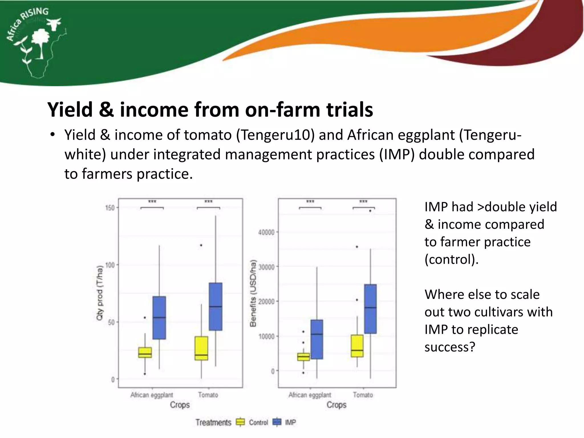 Yield & income from on-farm trials
• Yield & income of tomato (Tengeru10) and African eggplant (Tengeru-
white) under integrated management practices (IMP) double compared
to farmers practice.
IMP had >double yield
& income compared
to farmer practice
(control).
Where else to scale
out two cultivars with
IMP to replicate
success?
 