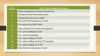 Shell fabrication.pptx