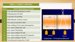 SHELL # SHELL JOINING
Sr.No. Shell # Shell Joining (Vertical)
1 Circ.seam WEP preparation on shell
2 Lifting & place the s...