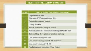 SKIRT INSTALLATION PROCESS
Sr.No. Skirt # Dished End Joining (Horizontal)
1 Lug remove of skirt
2 Circ.seam WEP preparatio...