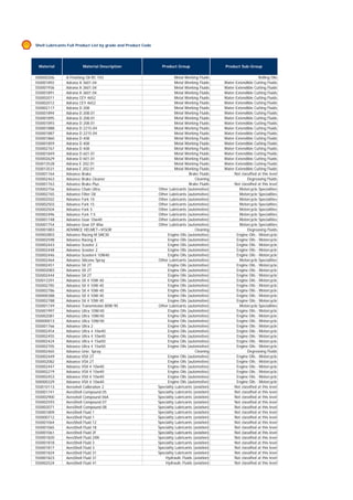 Shell Lubricants Full Product List by grade and Product Code
Material Material Description Product Group Product Sub-Group
500000206 A Finishing Oil RC 743 Metal Working Fluids Rolling Oils
550001892 Adrana A 3601.04 Metal Working Fluids Water-Extendible Cutting Fluids
550001936 Adrana A 3601.04 Metal Working Fluids Water-Extendible Cutting Fluids
550001891 Adrana A 3601.04 Metal Working Fluids Water-Extendible Cutting Fluids
550002011 Adrana CEY 4652 Metal Working Fluids Water-Extendible Cutting Fluids
550002012 Adrana CEY 4652 Metal Working Fluids Water-Extendible Cutting Fluids
550002117 Adrana D 208 Metal Working Fluids Water-Extendible Cutting Fluids
550001894 Adrana D 208.01 Metal Working Fluids Water-Extendible Cutting Fluids
550001895 Adrana D 208.01 Metal Working Fluids Water-Extendible Cutting Fluids
550001893 Adrana D 208.01 Metal Working Fluids Water-Extendible Cutting Fluids
550001888 Adrana D 2215.04 Metal Working Fluids Water-Extendible Cutting Fluids
550001887 Adrana D 2215.04 Metal Working Fluids Water-Extendible Cutting Fluids
550001860 Adrana D 408 Metal Working Fluids Water-Extendible Cutting Fluids
550001859 Adrana D 408 Metal Working Fluids Water-Extendible Cutting Fluids550001859 Adrana D 408 Metal Working Fluids Water-Extendible Cutting Fluids
550002767 Adrana D 408 Metal Working Fluids Water-Extendible Cutting Fluids
550001849 Adrana D 601.01 Metal Working Fluids Water-Extendible Cutting Fluids
550002629 Adrana D 601.01 Metal Working Fluids Water-Extendible Cutting Fluids
550013528 Adrana E 202.01 Metal Working Fluids Water-Extendible Cutting Fluids
550013531 Adrana E 202.01 Metal Working Fluids Water-Extendible Cutting Fluids
550001764 Advance Brake Brake Fluids Not classified at this level
550002463 Advance Brake Cleaner Cleaning Degreasing Fluids
550001763 Advance Brake Plus Brake Fluids Not classified at this level
550002756 Advance Chain Ultra Other Lubricants (automotive) Motorcycle Specialities
550002765 Advance Filter Oil Other Lubricants (automotive) Motorcycle Specialities
550002502 Advance Fork 10 Other Lubricants (automotive) Motorcycle Specialities
550002503 Advance Fork 15 Other Lubricants (automotive) Motorcycle Specialities
550002504 Advance Fork 5 Other Lubricants (automotive) Motorcycle Specialities
550002496 Advance Fork 7.5 Other Lubricants (automotive) Motorcycle Specialities
550001748 Advance Gear 10w40 Other Lubricants (automotive) Motorcycle Specialities
550001754 Advance Gear EP 80w Other Lubricants (automotive) Motorcycle Specialities
550001883 ADVANCE HELMET+VISOR Cleaning Degreasing Fluids
550002803 Advance Racing M SAE30 Engine Oils (automotive) Engine Oils - Motorcycle
550002598 Advance Racing X Engine Oils (automotive) Engine Oils - Motorcycle
550002443 Advance Scooter 2 Engine Oils (automotive) Engine Oils - Motorcycle
550002448 Advance Scooter 2 Engine Oils (automotive) Engine Oils - Motorcycle
550002446 Advance Scooter4 10W40 Engine Oils (automotive) Engine Oils - Motorcycle
550002464 Advance Silicone Spray Other Lubricants (automotive) Motorcycle Specialities
550002451 Advance SX 2T Engine Oils (automotive) Engine Oils - Motorcycle
550002083 Advance SX 2T Engine Oils (automotive) Engine Oils - Motorcycle
550002444 Advance SX 2T Engine Oils (automotive) Engine Oils - Motorcycle
550013391 Advance SX 4 10W-40 Engine Oils (automotive) Engine Oils - Motorcycle
550002785 Advance SX 4 10W-40 Engine Oils (automotive) Engine Oils - Motorcycle
550002786 Advance SX 4 10W-40 Engine Oils (automotive) Engine Oils - Motorcycle550002786 Advance SX 4 10W-40 Engine Oils (automotive) Engine Oils - Motorcycle
500000388 Advance SX 4 10W-40 Engine Oils (automotive) Engine Oils - Motorcycle
550002788 Advance SX 4 10W-40 Engine Oils (automotive) Engine Oils - Motorcycle
550001749 Advance Transmission 80W-90 Other Lubricants (automotive) Motorcycle Specialities
550001997 Advance Ultra 10W/40 Engine Oils (automotive) Engine Oils - Motorcycle
550002081 Advance Ultra 10W/40 Engine Oils (automotive) Engine Oils - Motorcycle
500000013 Advance Ultra 10W/40 Engine Oils (automotive) Engine Oils - Motorcycle
550001766 Advance Ultra 2 Engine Oils (automotive) Engine Oils - Motorcycle
550002454 Advance Ultra 4 10w40 Engine Oils (automotive) Engine Oils - Motorcycle
550002455 Advance Ultra 4 10w40 Engine Oils (automotive) Engine Oils - Motorcycle
550002424 Advance Ultra 4 15w50 Engine Oils (automotive) Engine Oils - Motorcycle
550002705 Advance Ultra 4 15w50 Engine Oils (automotive) Engine Oils - Motorcycle
550002465 Advance Univ. Spray Cleaning Degreasing Fluids
550002449 Advance VSX 2T Engine Oils (automotive) Engine Oils - Motorcycle
550002082 Advance VSX 2T Engine Oils (automotive) Engine Oils - Motorcycle
550002447 Advance VSX 4 10w40 Engine Oils (automotive) Engine Oils - Motorcycle
550002219 Advance VSX 4 10w40 Engine Oils (automotive) Engine Oils - Motorcycle
550002453 Advance VSX 4 10w40 Engine Oils (automotive) Engine Oils - Motorcycle
500000329 Advance VSX 4 10w40 Engine Oils (automotive) Engine Oils - Motorcycle
550010113 Aeroshell Calibration 2 Speciality Lubricants (aviation) Not classified at this level
550001741 AeroShell Compound 05 Speciality Lubricants (aviation) Not classified at this level
550002900 Aeroshell Compound 06A Speciality Lubricants (aviation) Not classified at this level
550002593 AeroShell Compound 07 Speciality Lubricants (aviation) Not classified at this level
550002071 AeroShell Compound 08 Speciality Lubricants (aviation) Not classified at this level
550001809 AeroShell Fluid 1 Speciality Lubricants (aviation) Not classified at this level
550000712 AeroShell Fluid 1 Speciality Lubricants (aviation) Not classified at this level
550001064 AeroShell Fluid 12 Speciality Lubricants (aviation) Not classified at this level
550001065 AeroShell Fluid 18 Speciality Lubricants (aviation) Not classified at this level
550001061 AeroShell Fluid 2F Speciality Lubricants (aviation) Not classified at this level550001061 AeroShell Fluid 2F Speciality Lubricants (aviation) Not classified at this level
550001820 AeroShell Fluid 2XN Speciality Lubricants (aviation) Not classified at this level
550001818 AeroShell Fluid 3 Speciality Lubricants (aviation) Not classified at this level
550001817 AeroShell Fluid 3 Speciality Lubricants (aviation) Not classified at this level
550001824 AeroShell Fluid 31 Speciality Lubricants (aviation) Not classified at this level
550001823 AeroShell Fluid 31 Hydraulic Fluids (aviation) Not classified at this level
550002524 AeroShell Fluid 41 Hydraulic Fluids (aviation) Not classified at this level
 