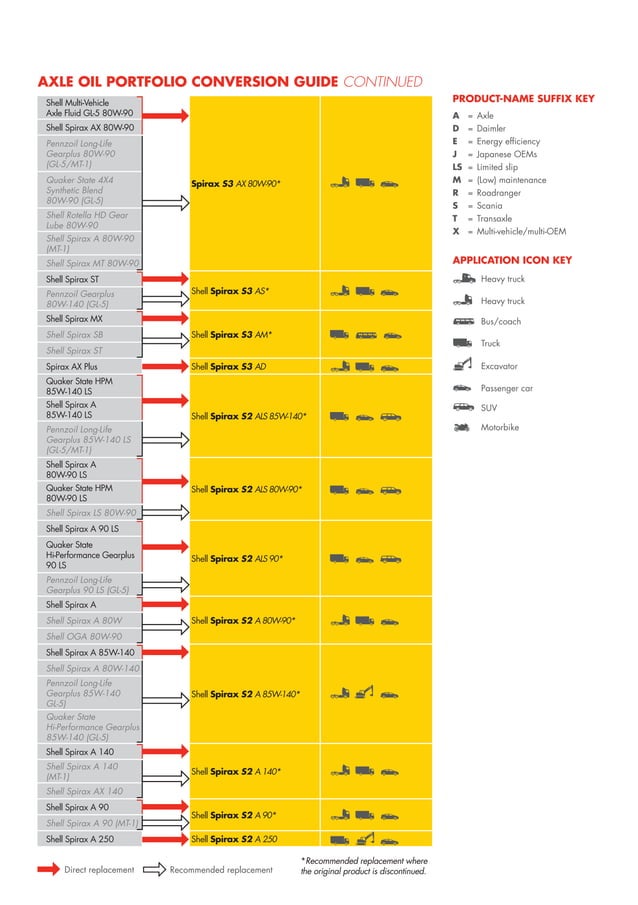 Shell+lubricants+conversion+guide