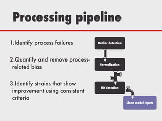 Processing pipeline
1.Identify process failures
2.Quantify and remove process-
related bias
3.Identify strains that show
improvement using consistent
criteria
Clean model inputs
Outlier detection
Normalization
Hit detection
 