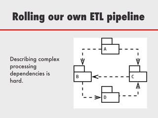 Describing complex
processing
dependencies is
hard.
Rolling our own ETL pipeline
 