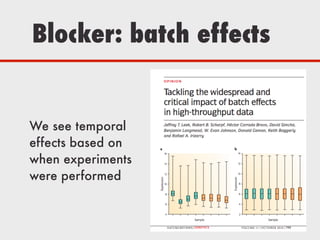 Blocker: batch effects
We see temporal
effects based on
when experiments
were performed
 