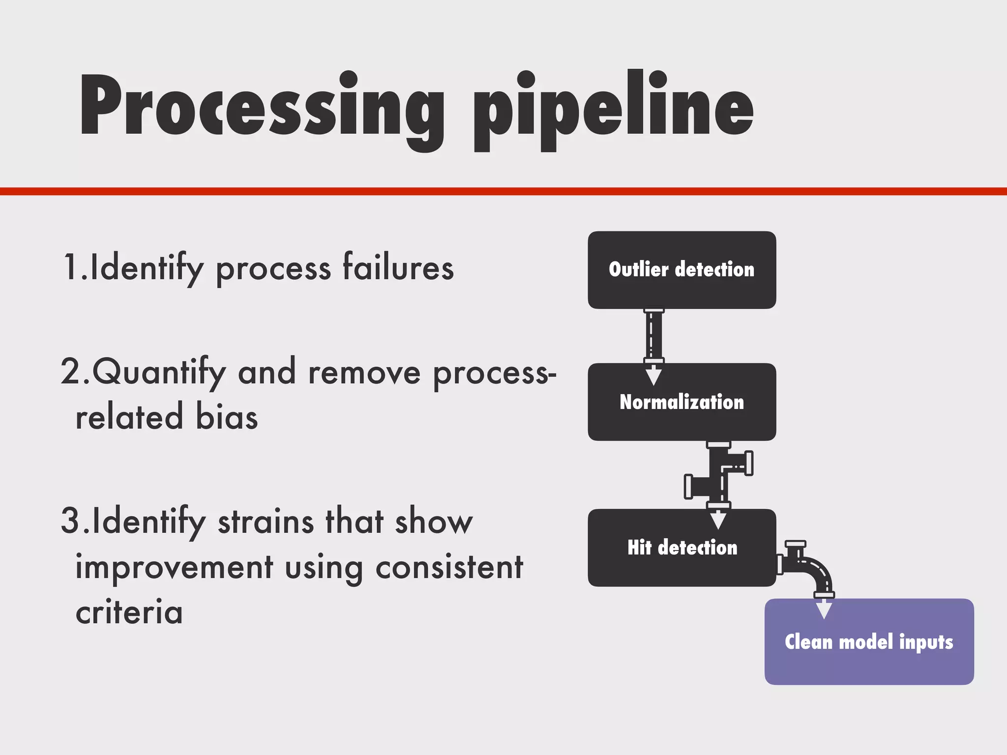 Processing pipeline
1.Identify process failures
2.Quantify and remove process-
related bias
3.Identify strains that show
improvement using consistent
criteria
Clean model inputs
Outlier detection
Normalization
Hit detection
 