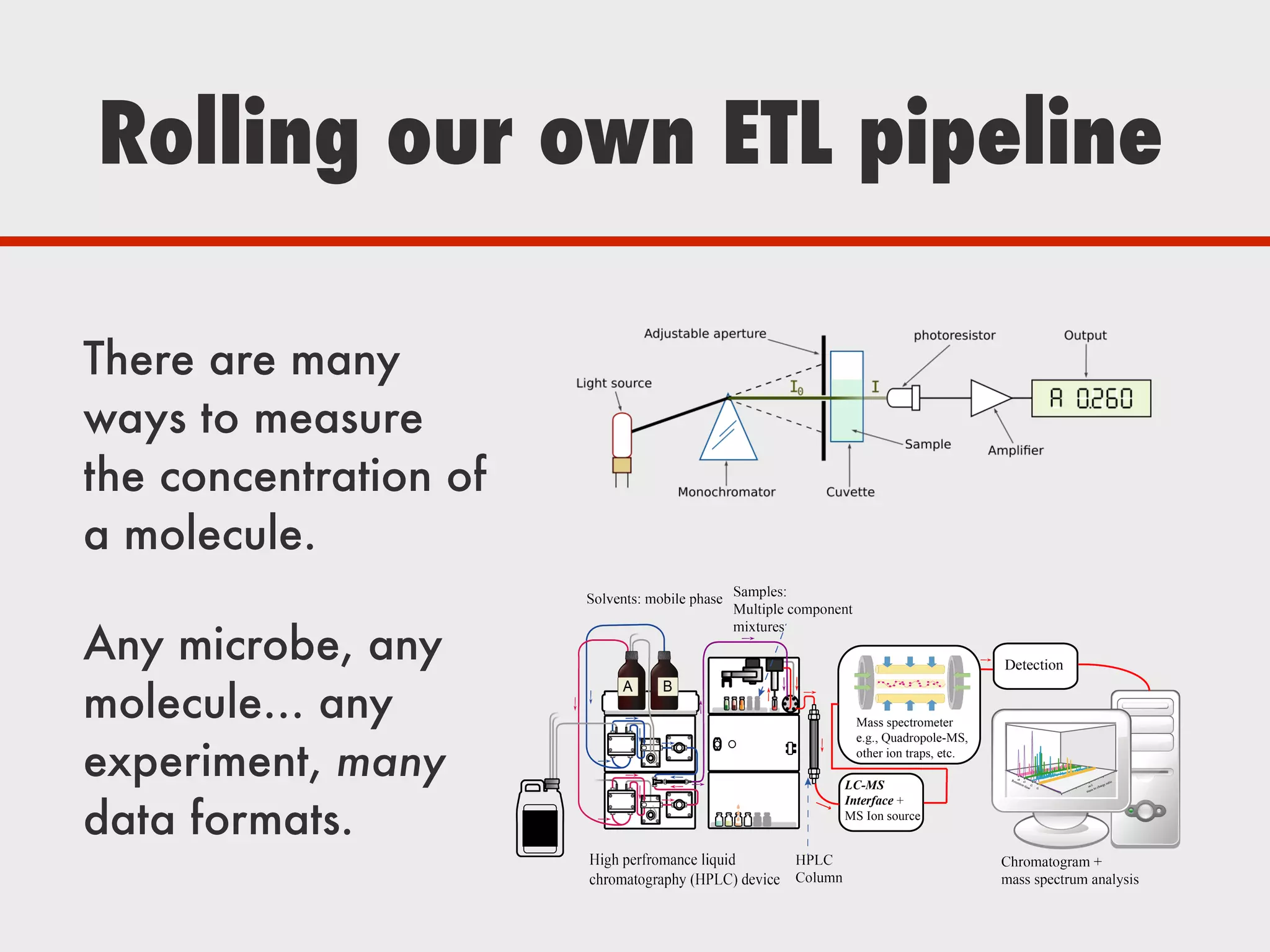 Rolling our own ETL pipeline
There are many
ways to measure
the concentration of
a molecule.
Any microbe, any
molecule… any
experiment, many
data formats.
 
