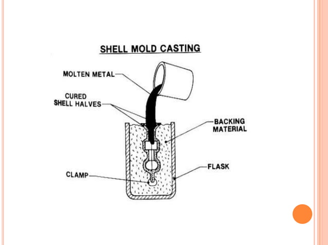 Shell moulding process | PPT