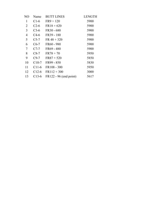 NO Name BUTT LINES LENGTH
1 C1-6 FR9 + 120 5900
2 C2-6 FR18 + 620 5900
3 C3-6 FR30 - 680 5900
4 C4-6 FR39 - 180 5900
5 C5-7 FR 48 + 320 5900
6 C6-7 FR60 - 980 5900
7 C7-7 FR69 - 480 5900
8 C8-7 FR78 + 70 5950
9 C9-7 FR87 + 520 5850
10 C10-7 FR99 - 850 5830
11 C11-6 FR108 - 300 5950
12 C12-6 FR112 + 300 3000
13 C13-6 FR122 - 96 (end point) 5617