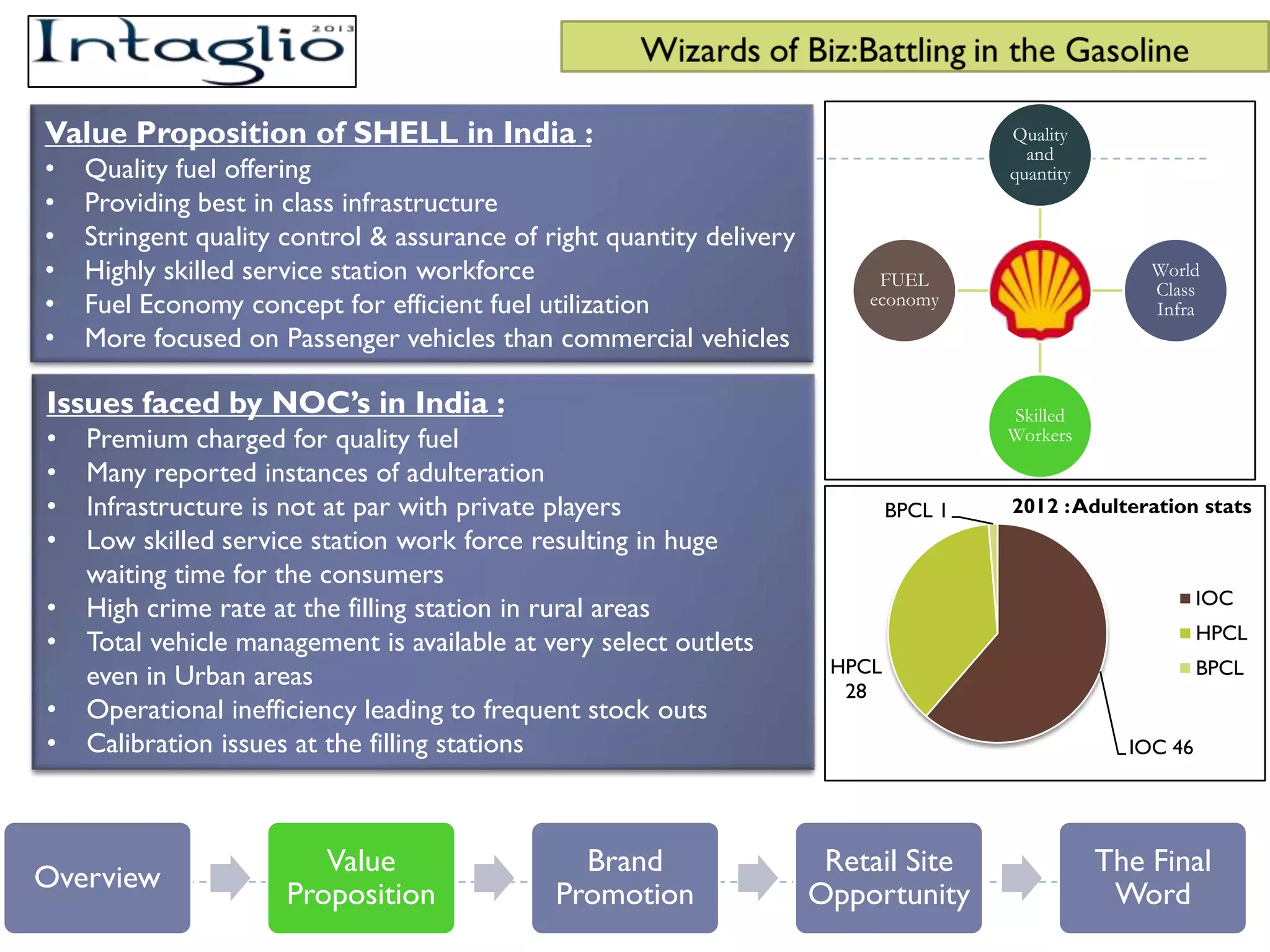 Value Proposition of SHELL in India :                                                   Quality
                                                                                          and
•   Quality fuel offering                                                               quantity
•   Providing best in class infrastructure
•   Stringent quality control & assurance of right quantity delivery
•   Highly skilled service station workforce                                FUEL
                                                                                                       World
                                                                                                       Class
•   Fuel Economy concept for efficient fuel utilization                    economy
                                                                                                       Infra
•   More focused on Passenger vehicles than commercial vehicles

Issues faced by NOC’s in India :                                                        Skilled
•   Premium charged for quality fuel                                                    Workers

•   Many reported instances of adulteration
•   Infrastructure is not at par with private players                          BPCL 1   2012 : Adulteration stats
•   Low skilled service station work force resulting in huge
    waiting time for the consumers
                                                                                                              IOC
•   High crime rate at the filling station in rural areas
                                                                                                              HPCL
•   Total vehicle management is available at very select outlets
                                                                        HPCL                                  BPCL
    even in Urban areas                                                  28
•   Operational inefficiency leading to frequent stock outs
•   Calibration issues at the filling stations                                                       IOC 46




                         Value                  Brand                   Retail Site                The Final
Overview
                      Proposition             Promotion                Opportunity                  Word
 