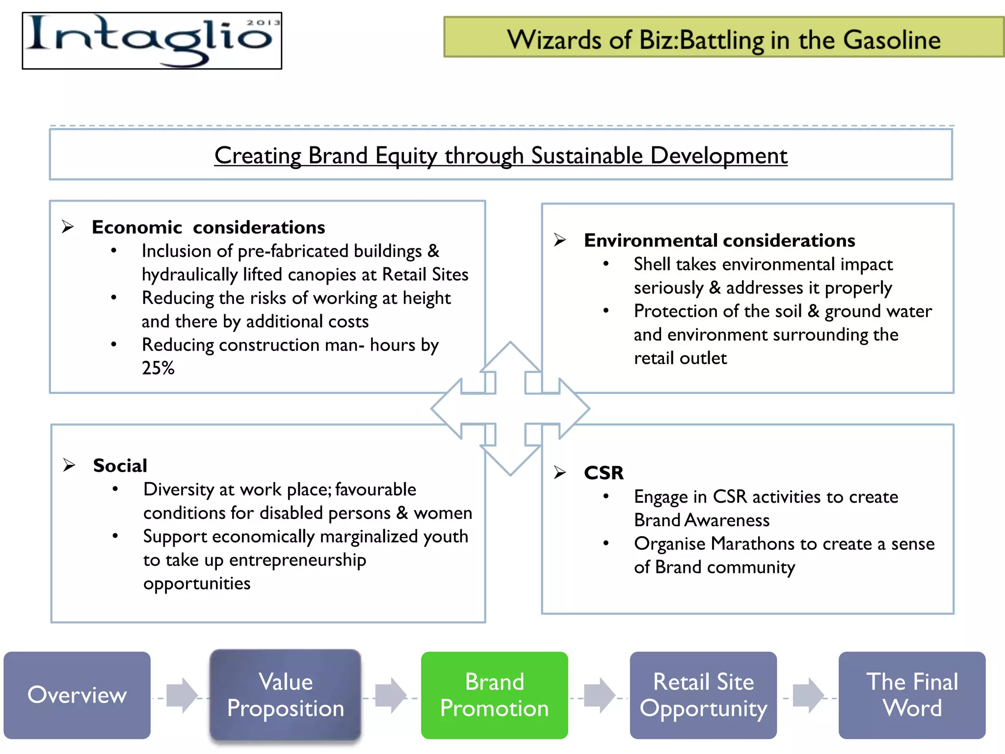 Creating Brand Equity through Sustainable Development

   Economic considerations
                                                              Environmental considerations
      • Inclusion of pre-fabricated buildings &
                                                                 • Shell takes environmental impact
        hydraulically lifted canopies at Retail Sites
                                                                    seriously & addresses it properly
      • Reducing the risks of working at height
                                                                 • Protection of the soil & ground water
        and there by additional costs
                                                                    and environment surrounding the
      • Reducing construction man- hours by
                                                                    retail outlet
        25%



   Social                                                    CSR
      • Diversity at work place; favourable                     • Engage in CSR activities to create
         conditions for disabled persons & women                   Brand Awareness
      • Support economically marginalized youth                 • Organise Marathons to create a sense
         to take up entrepreneurship                               of Brand community
         opportunities




                         Value                     Brand               Retail Site              The Final
Overview
                      Proposition                Promotion            Opportunity                Word
 