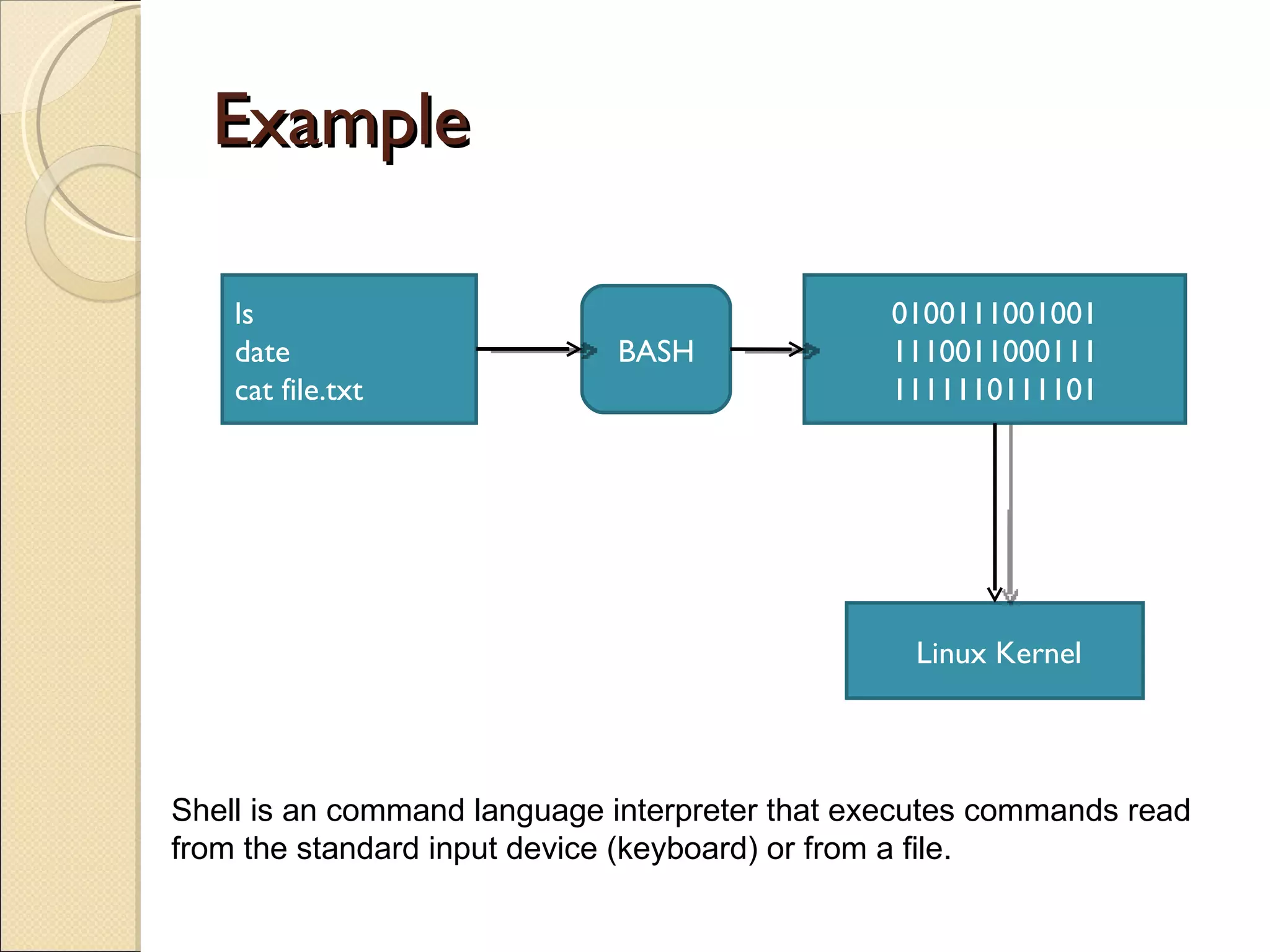Example ls date cat file.txt BASH 0100111001001 1110011000111 1111110111101 Linux Kernel Shell is an command language interpreter that executes commands read  from the standard input device (keyboard) or from a file. 