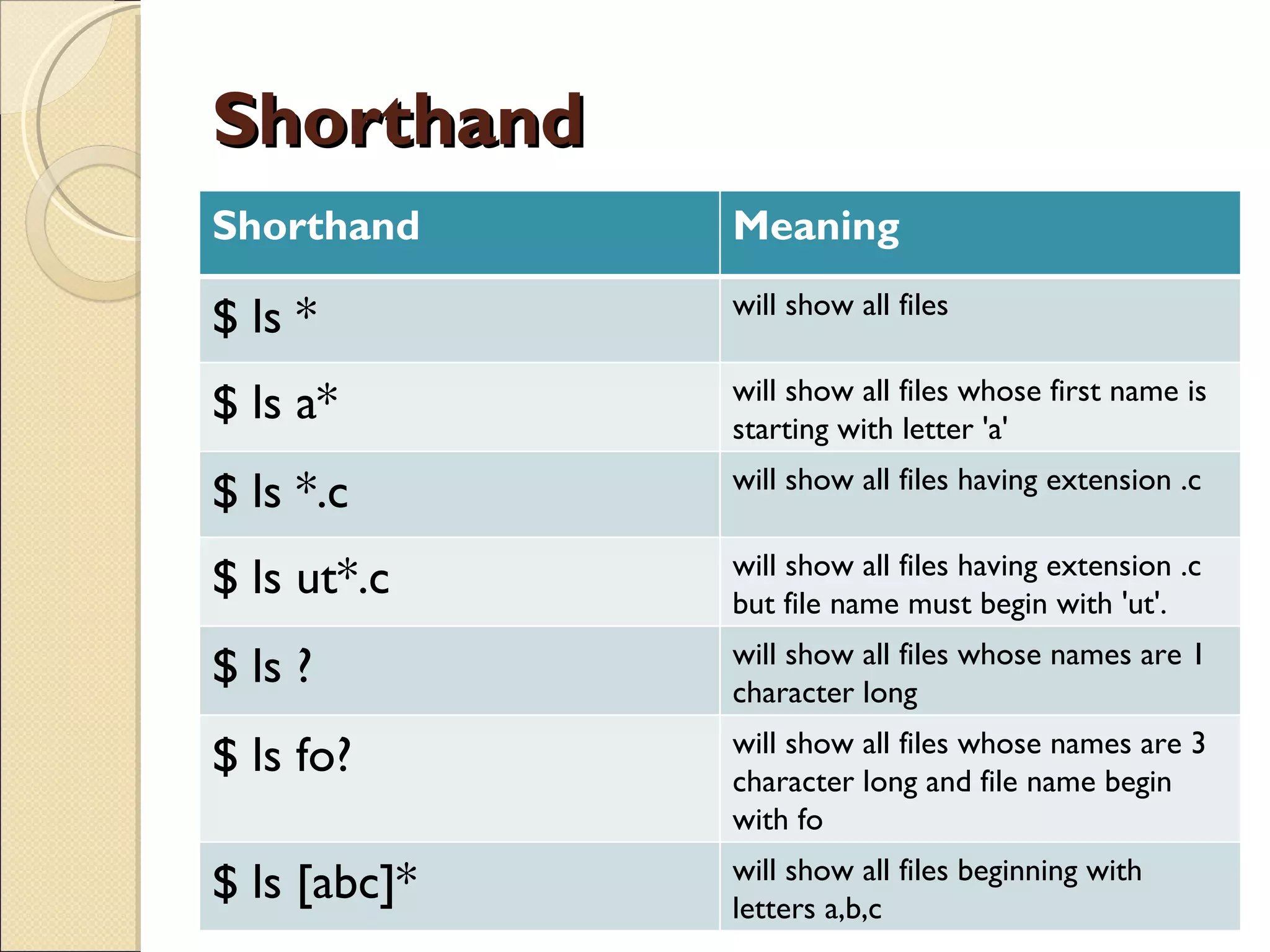 Shorthand Shorthand Meaning $ ls * will show all files $ ls a* will show all files whose first name is starting with letter 'a' $ ls *.c   will show all files having extension .c $ ls ut*.c will show all files having extension .c but file name must begin with 'ut'. $ ls ?   will show all files whose names are 1 character long  $ ls fo? will show all files whose names are 3 character long and file name begin with fo $ ls [abc]*  will show all files beginning with letters a,b,c 