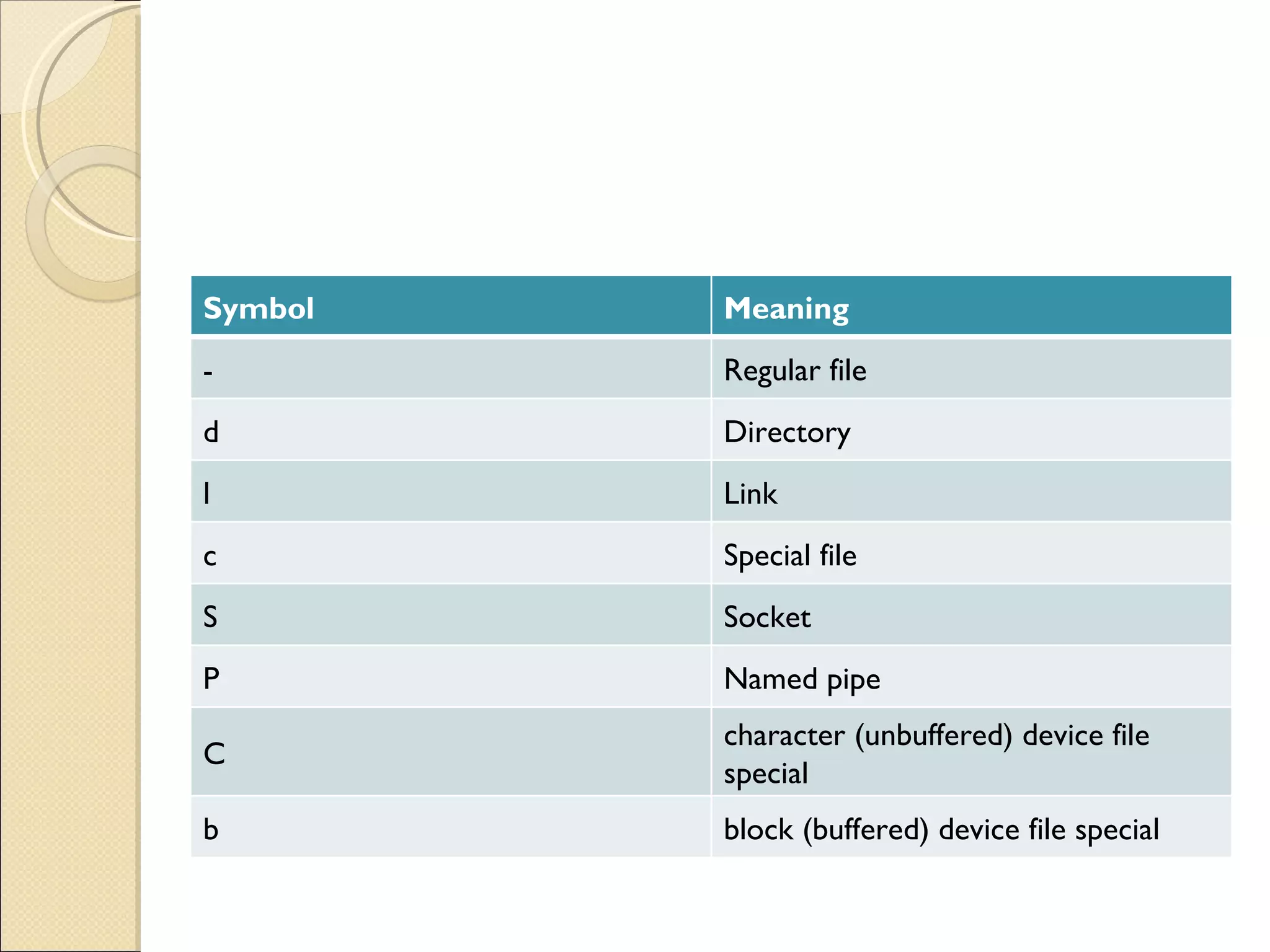 Symbol Meaning - Regular file d Directory l Link c Special file S Socket P Named pipe C character (unbuffered) device file special b block (buffered) device file special 