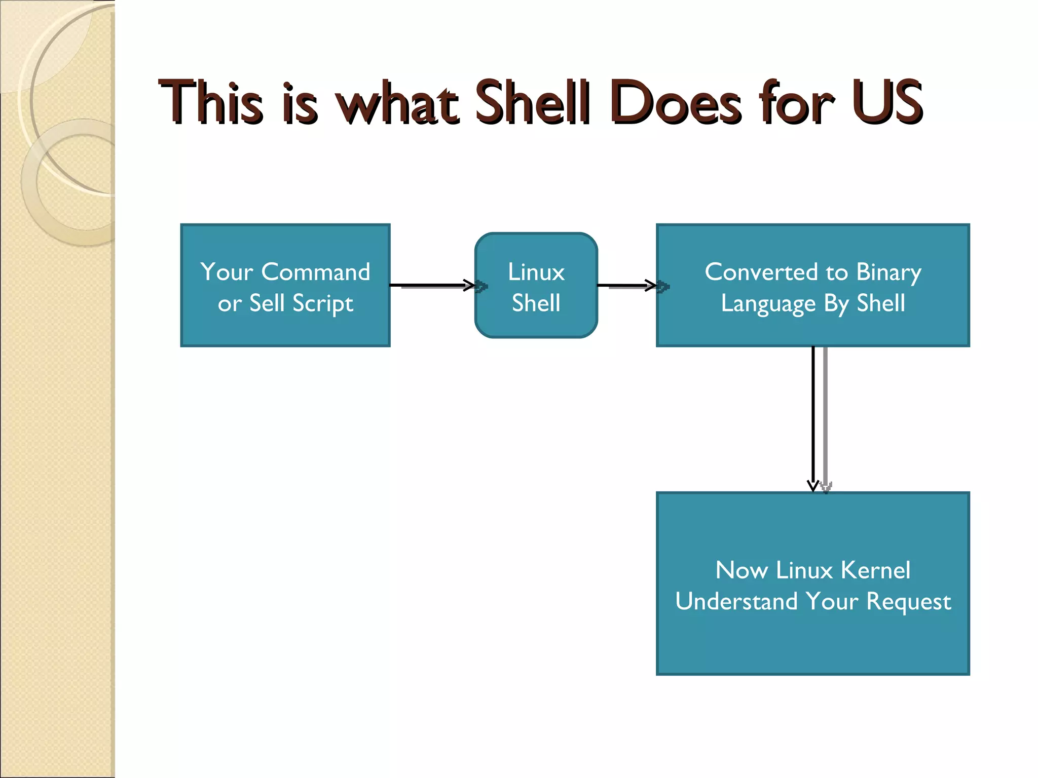 This is what Shell Does for US Your Command or Sell Script Linux Shell Converted to Binary Language By Shell Now Linux Kernel Understand Your Request 