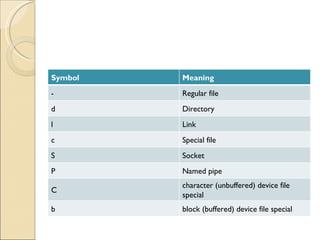 Symbol Meaning - Regular file d Directory l Link c Special file S Socket P Named pipe C character (unbuffered) device file special b block (buffered) device file special 
