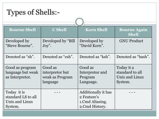 Shell scripting | PPT