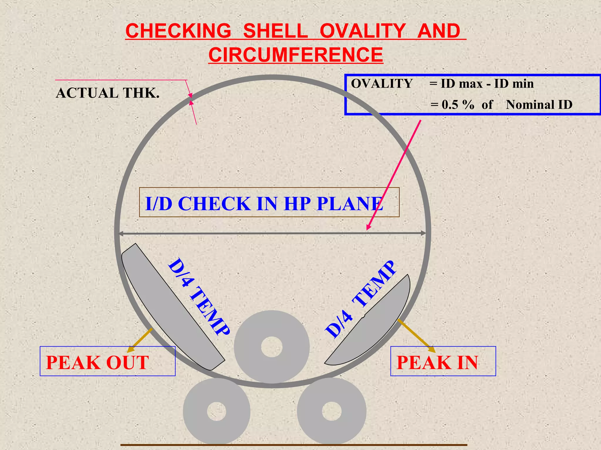 CHECKING SHELL OVALITY AND
CIRCUMFERENCE
OVALITY

ACTUAL THK.

= ID max - ID min
= 0.5 % of Nominal ID

M
TE
P

D/
4

4
D/

PEAK OUT

TE
M
P

I/D CHECK IN HP PLANE

PEAK IN

 