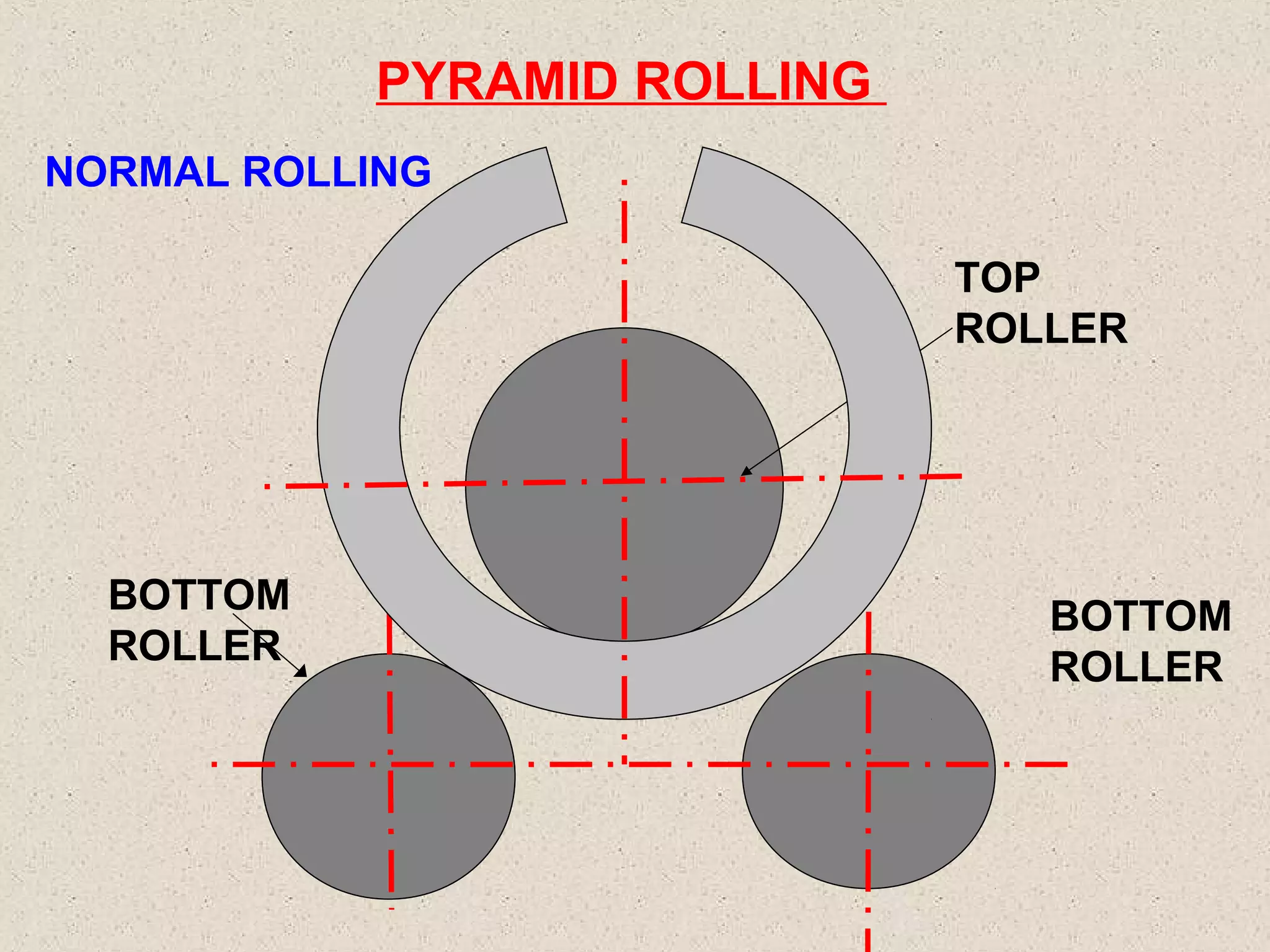 PYRAMID ROLLING
NORMAL ROLLING
TOP
ROLLER

BOTTOM
ROLLER

BOTTOM
ROLLER

 