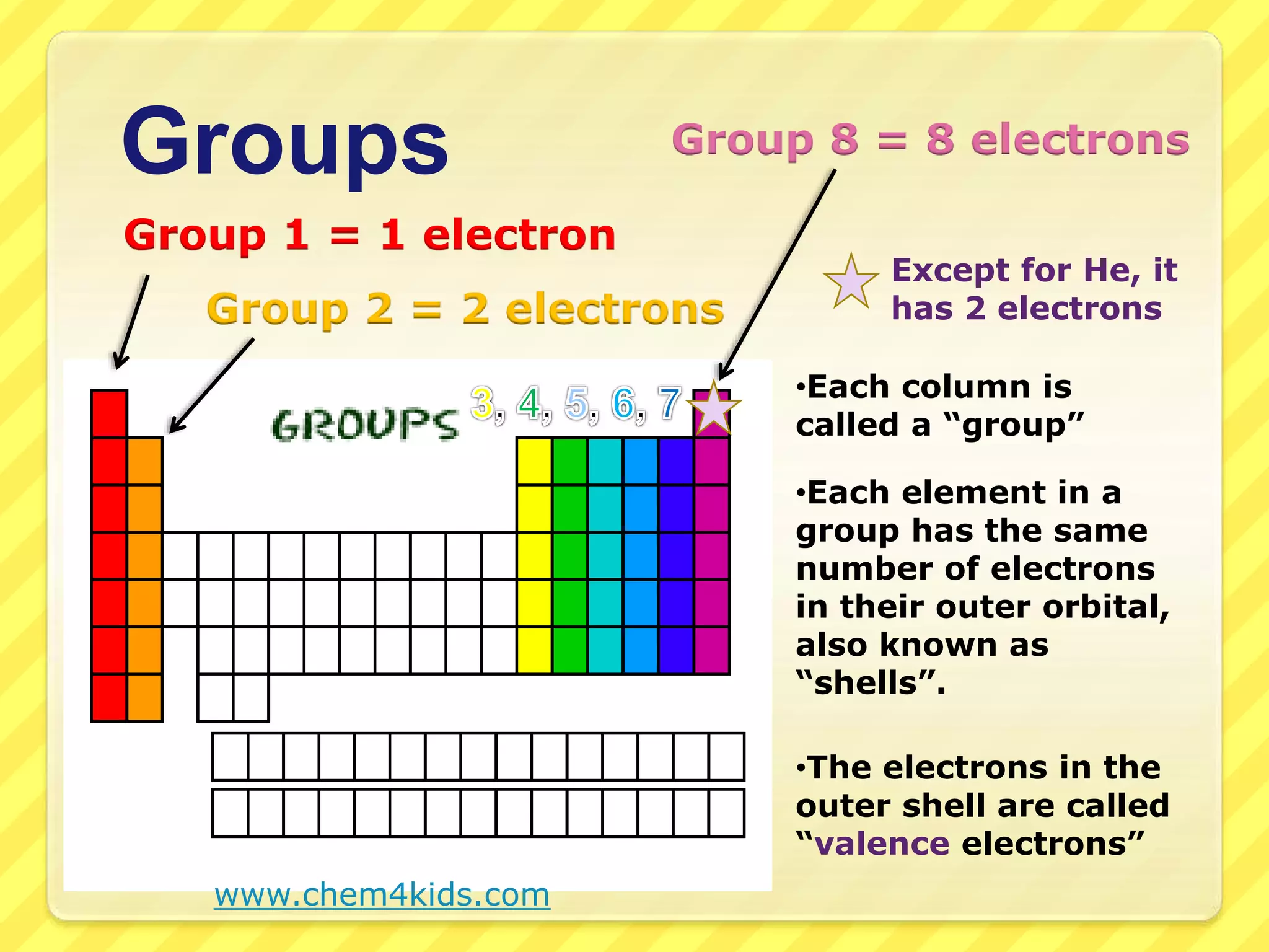 Groups 
Group 8 = 8 electrons 
•Each column is 
called a “group” 
•Each element in a 
group has the same 
number of electrons 
in their outer orbital, 
also known as 
“shells”. 
Group 1 = 1 electron 
Group 2 = 2 electrons 
Except for He, it 
has 2 electrons 
•The electrons in the 
outer shell are called 
“valence electrons” 
www.chem4kids.com 
 