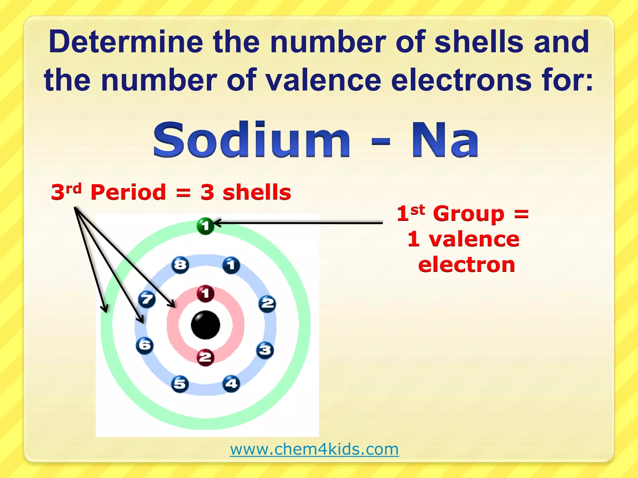 Determine the number of shells and 
the number of valence electrons for: 
3rd Period = 3 shells 
1st Group = 
1 valence 
electron 
www.chem4kids.com 
 