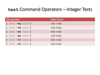 test Command Operators – Integer Tests
Test operator Tests True if
[ int1 –eq int2 ] int1 = int2
[ int1 –ne int2 ] int1 ≠ int2
[ int1 –gt int2 ] int1 > int2
[ int1 –ge int2 ] int1 ≥ int2
[ int1 –lt int2 ] int1 < int2
[ int1 –le int2 ] int1 ≤ int2
 