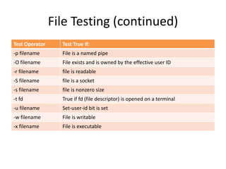 File Testing (continued)
Test Operator Test True if:
-p filename File is a named pipe
-O filename File exists and is owned by the effective user ID
-r filename file is readable
-S filename file is a socket
-s filename file is nonzero size
-t fd True if fd (file descriptor) is opened on a terminal
-u filename Set-user-id bit is set
-w filename File is writable
-x filename File is executable
 