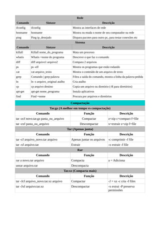 Rede
Comando Sintaxe Descrição
ifconfig ifconfig Mostra as interfaces de rede
hostname hostname Mostra ou muda o nome de seu computador na rede
ping Ping ip_desejado Dispara pacotes para outro pc, para testar conexões etc
Sistema
Comando Sintaxe Descrição
killall Killall nome_do_programa Mata um processo
whatis Whatis +nome do programa Descreve o que faz o comando
diff diff arquivo1 arquivo2 Compara 2 arquivos
ps ps -elf Mostra os programas que estão rodando
cat cat arquivo_texto Mostra o conteúdo de um arquivo de texto
grep Comando | grep palavra Filtra a saída do comando, mostra a linha da palavra pedida
ln ln -s arquivo_original atalho Cria atalho
cp cp arquivo destino Copia um arquivo ou diretório (-R para diretórios)
apt-get apt-get nome_programa Instala aplicativos
find Find +nome Procura por arquivos e diretórios
Compactação
Tar.gz (A melhor em tempo vs compactação)
Comando Função Descrição
tar -zcf novo.tar.gz pasta_ou_arquivo Compactar z=zip c=compact f=file
tar -zxf pasta_ou_arquivo Descompactar x=extrair z=zip f=file
Tar (Apenas junta)
Comando Função Descrição
tar -cf arquivo_novo.tar arquivo Apenas juntar os arquivos -c comprimir -f file
tar -xf arquivo.tar Extrair -x extrair -f file
Rar
Comando Função Descrição
rar a novo.rar arquivo Compacta a = Adiciona
unrar arquivo.rar Descompacta
Tar.xz (Compacta mais)
Comando Função Descrição
tar -Jcf arquivo_novo.tar.xz arquivo Compactar -J = xz -c cria -f files
tar -Jxf arquivo.tar.xz Descompactar -x extrai -P preserva
permissões
 