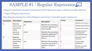 SAMPLE #1 : Regular Expression
Regular expressions are special characters which help search data, matching complex patterns.
Types of Regular expressions :
Basic Regular expressions, Interval Regular expressions, Extended regular expressions
Symbol Descriptions
. replaces any character
^ matches start of string
$ matches end of string
* matches up zero or
more times the
preceding character
 Represent special
characters
() Groups regular
expressions
? Matches up exactly
one character
Expression Description
{n} Matches the preceding
character appearing 'n'
times exactly
{n,m} Matches the preceding
character appearing 'n'
times but not more
than m
{n, } Matches the preceding
character only when it
appears 'n' times or
more
Expression Description
+ Matches
one or more
occurrence
of the
previous
character
? Matches
zero or one
occurrence
of the
previous
character
 