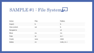 SAMPLE #1 : File System
Action Files Folders
Inspect ls ls
View content cat ls
Navigate to cd
Move mv mv
Copy cp cp -r
Create nano mkdir
Delete rm rmdir, rm -r
 