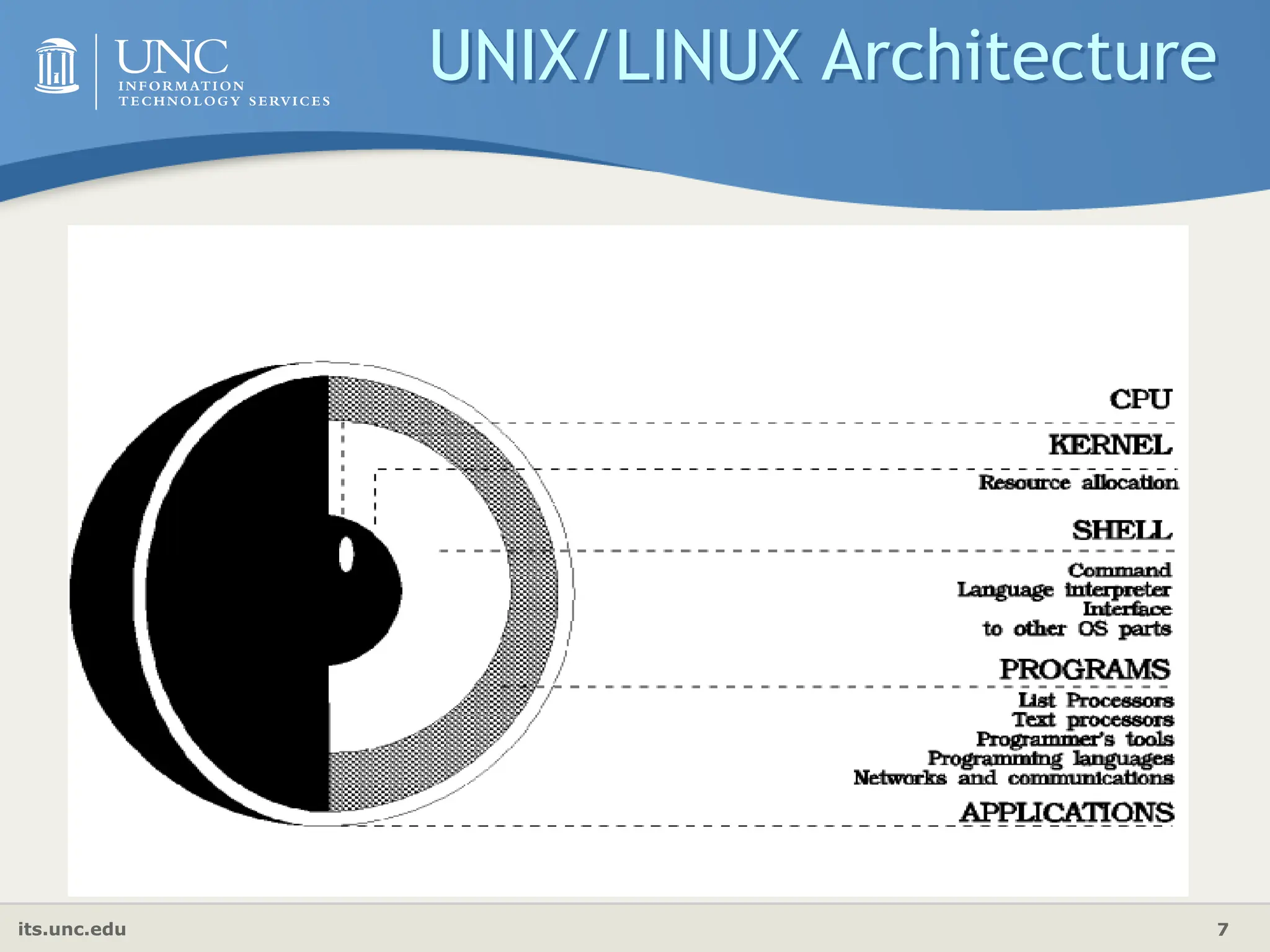 its.unc.edu 7
UNIX/LINUX Architecture
 