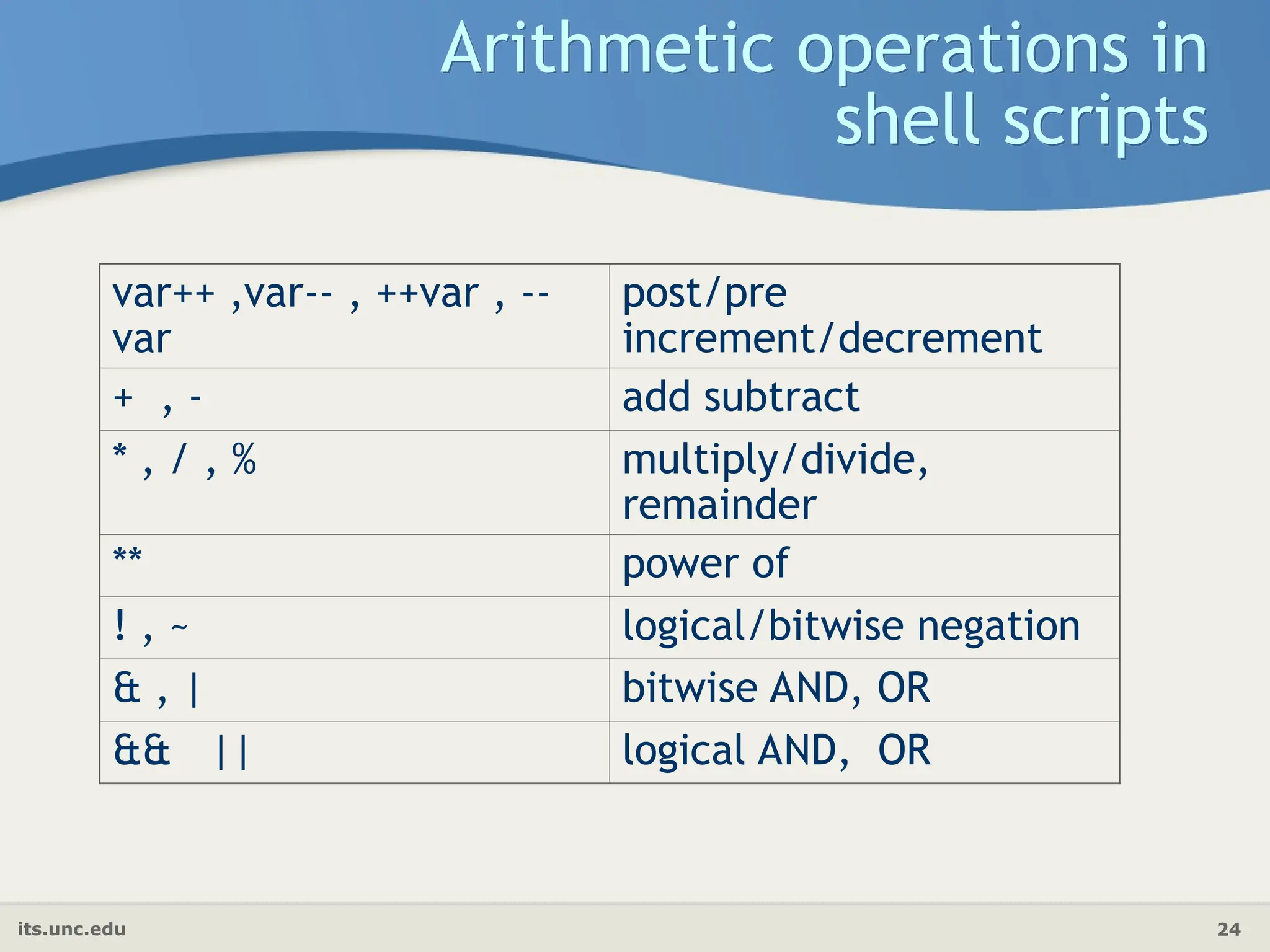 its.unc.edu 24
Arithmetic operations in
shell scripts
var++ ,var-- , ++var , --
var
post/pre
increment/decrement
+ , - add subtract
* , / , % multiply/divide,
remainder
** power of
! , ~ logical/bitwise negation
& , | bitwise AND, OR
&& || logical AND, OR
 