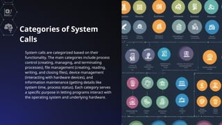 Categories of System
Calls
System calls are categorized based on their
functionality. The main categories include process
control (creating, managing, and terminating
processes), file management (creating, reading,
writing, and closing files), device management
(interacting with hardware devices), and
information maintenance (getting details like
system time, process status). Each category serves
a specific purpose in letting programs interact with
the operating system and underlying hardware.
 