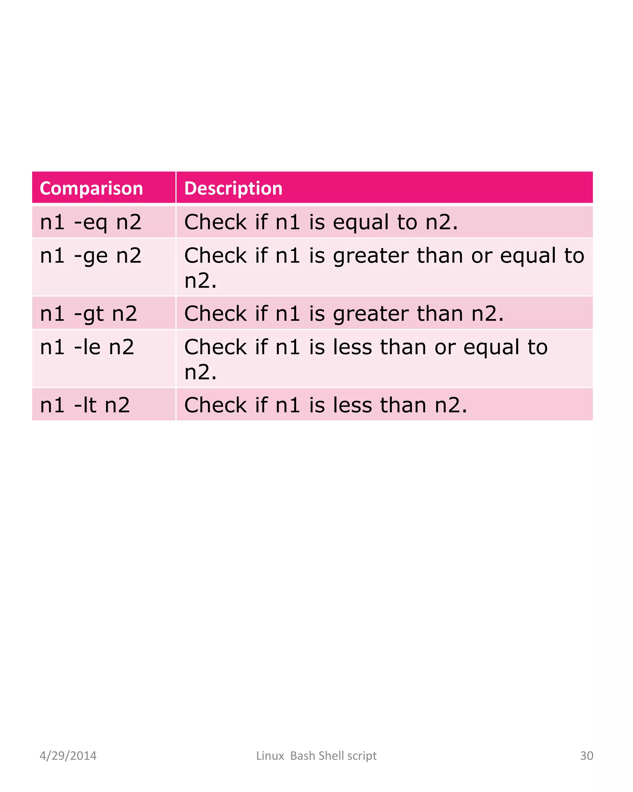 Comparison Description
n1 -eq n2 Check if n1 is equal to n2.
n1 -ge n2 Check if n1 is greater than or equal to
n2.
n1 -gt n2 Check if n1 is greater than n2.
n1 -le n2 Check if n1 is less than or equal to
n2.
n1 -lt n2 Check if n1 is less than n2.
4/29/2014 Linux Bash Shell script 30
 