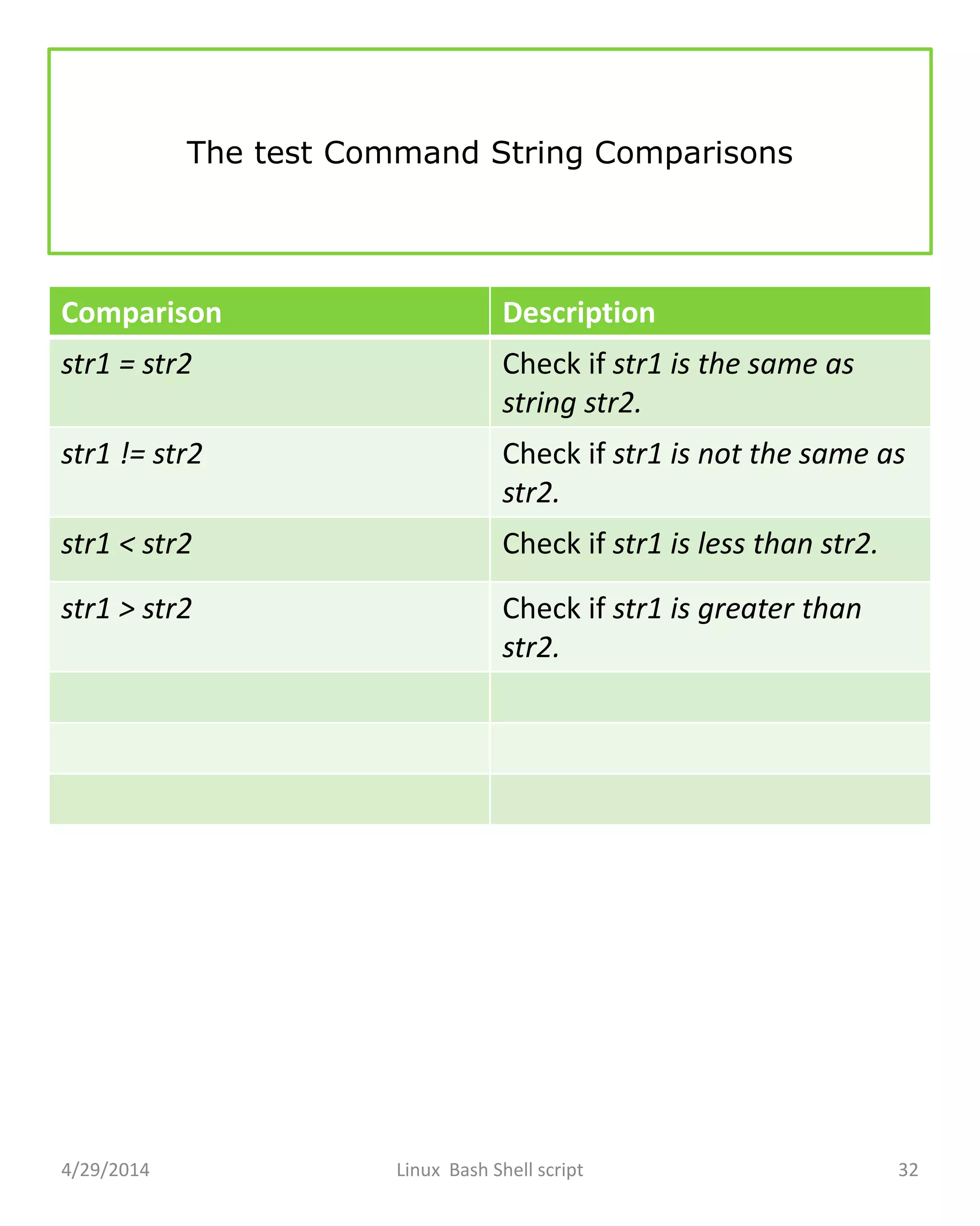 The test Command String Comparisons
Comparison Description
str1 = str2 Check if str1 is the same as
string str2.
str1 != str2 Check if str1 is not the same as
str2.
str1 < str2 Check if str1 is less than str2.
str1 > str2 Check if str1 is greater than
str2.
4/29/2014 Linux Bash Shell script 32
 