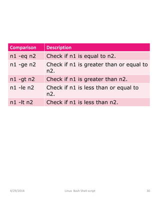 Comparison Description
n1 -eq n2 Check if n1 is equal to n2.
n1 -ge n2 Check if n1 is greater than or equal to
n2.
n1 -gt n2 Check if n1 is greater than n2.
n1 -le n2 Check if n1 is less than or equal to
n2.
n1 -lt n2 Check if n1 is less than n2.
4/29/2014 Linux Bash Shell script 30
 