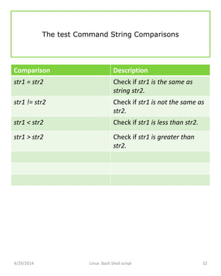 The test Command String Comparisons
Comparison Description
str1 = str2 Check if str1 is the same as
string str2.
str1 != str2 Check if str1 is not the same as
str2.
str1 < str2 Check if str1 is less than str2.
str1 > str2 Check if str1 is greater than
str2.
4/29/2014 Linux Bash Shell script 32
 