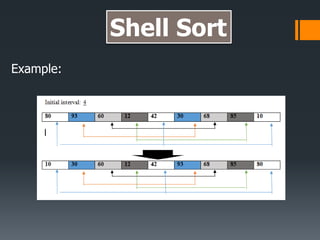 Shell Sort and Selection Sort Algorithm | PPTX | Programming Languages ...