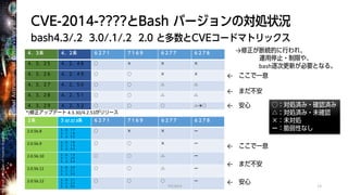 Shell Shock事件が明らかにするあなたの組織における情報セキュリティ力