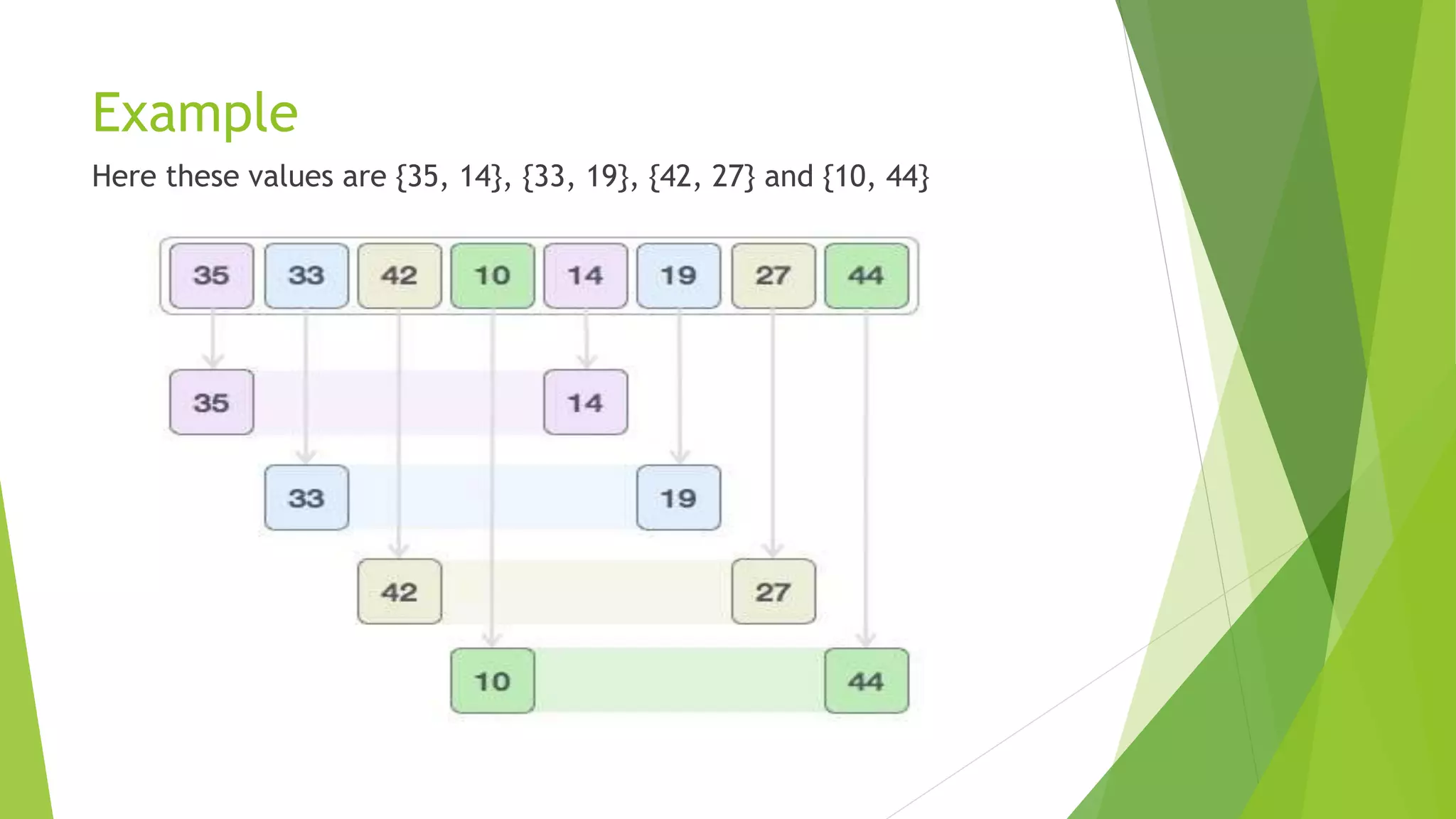 Example
Here these values are {35, 14}, {33, 19}, {42, 27} and {10, 44}
 