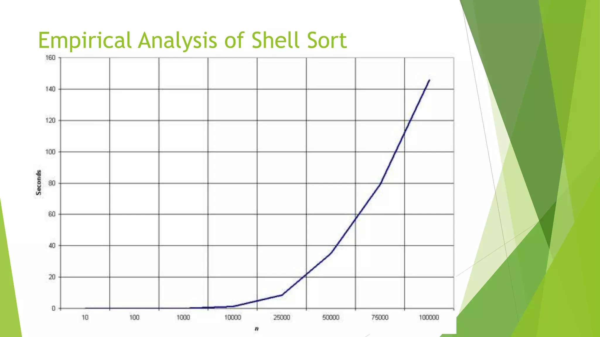 Empirical Analysis of Shell Sort
 