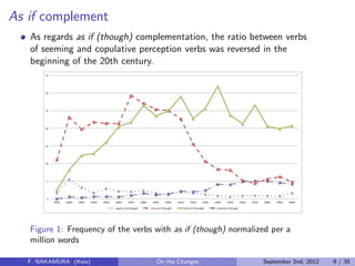 As if complement..
As regards as if (though) complementation, the ratio between verbs
of seeming and copulative perception verbs was reversed in the
beginning of the 20th century.
Figure 1: Frequency of the verbs with as if (though) normalized per a
million words
F. NAKAMURA (Keio) On the Changes September 2nd, 2012 9 / 35
 