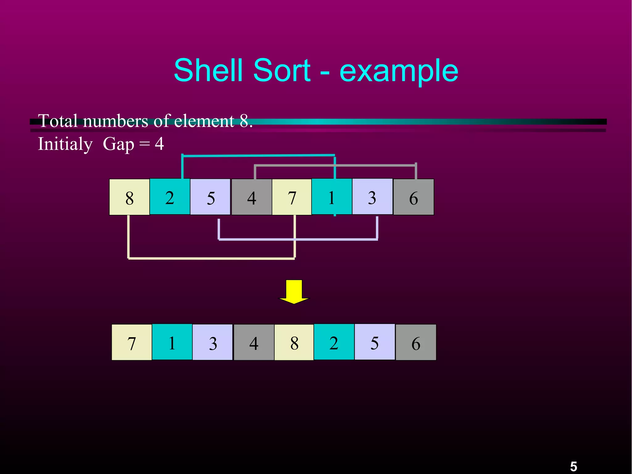 5
Shell Sort - example
8 2 5 34 67 1
Total numbers of element 8.
Initialy Gap = 4
7 1 3 54 68 2
 