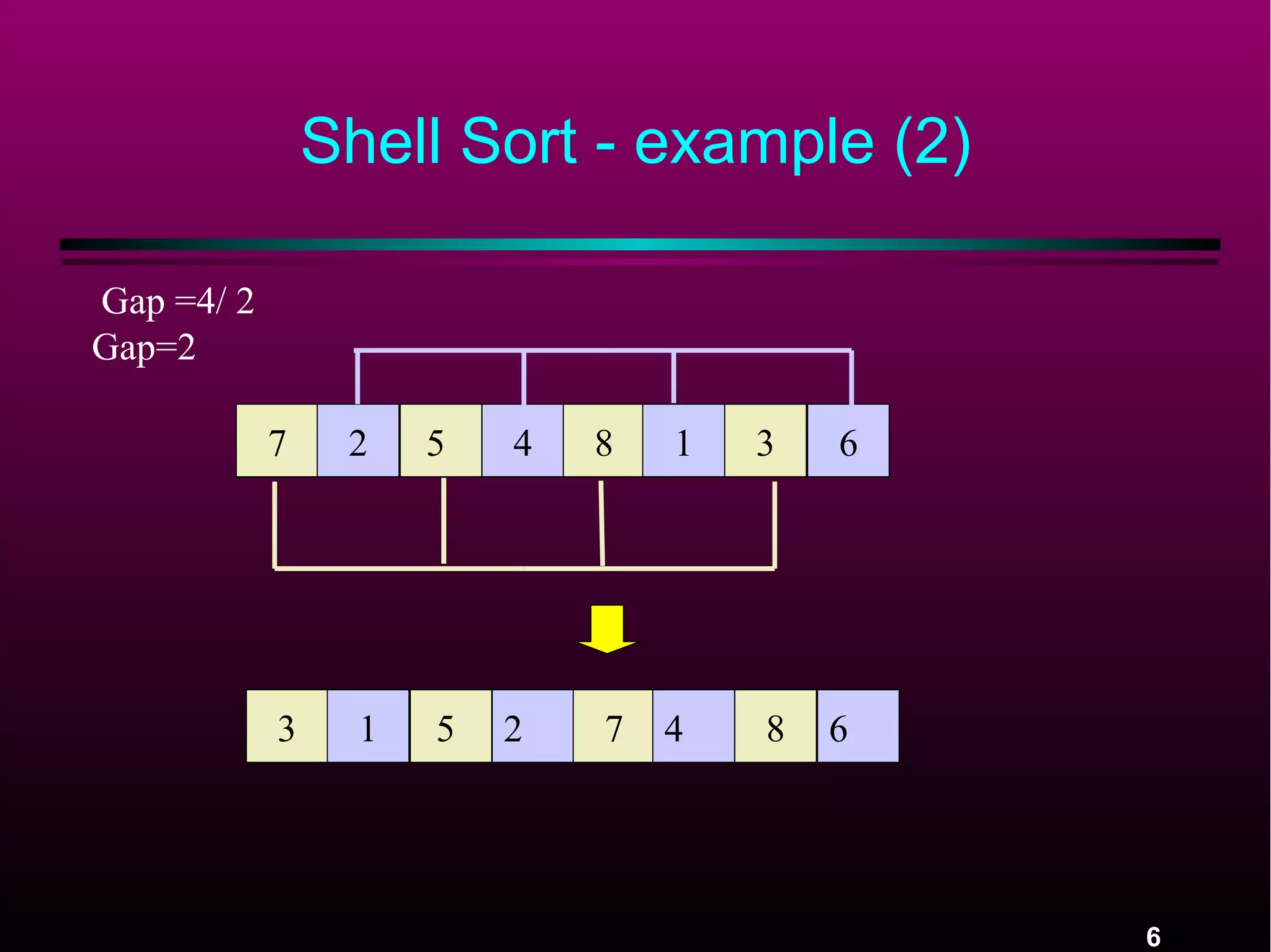 6
Shell Sort - example (2)
7 2 5 34 68 1
Gap =4/ 2
Gap=2
3 1 5 82 67 4
 