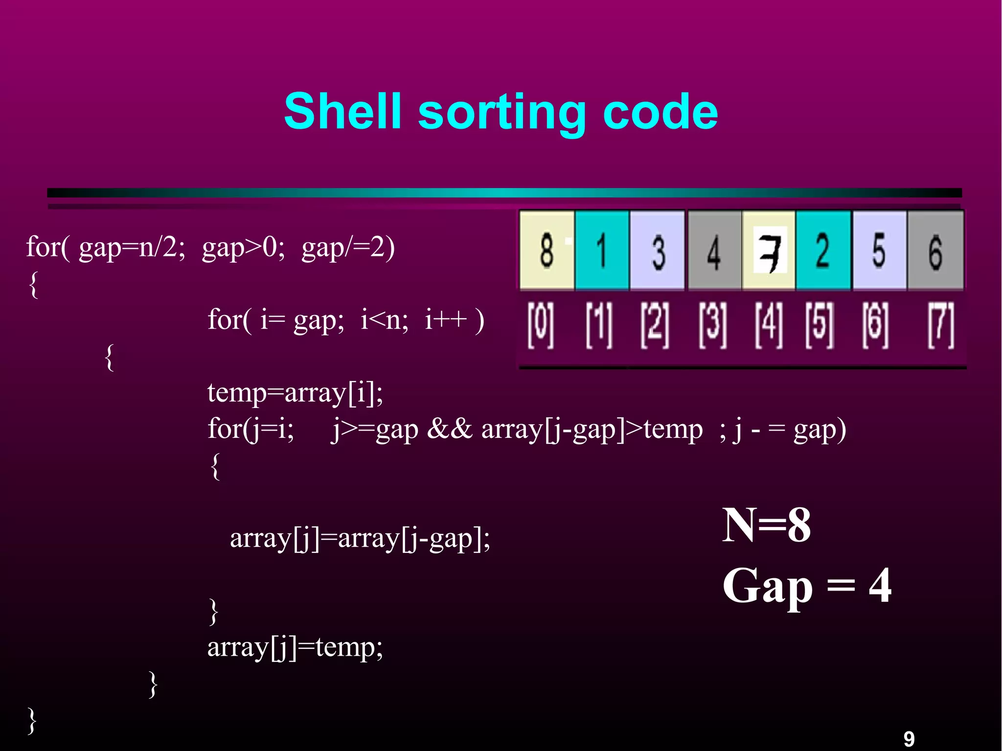 9
Shell sorting code
for( gap=n/2; gap>0; gap/=2)
{
for( i= gap; i<n; i++ )
{
temp=array[i];
for(j=i; j>=gap && array[j-gap]>temp ; j - = gap)
{
array[j]=array[j-gap];
}
array[j]=temp;
}
}
N=8
Gap = 4
 